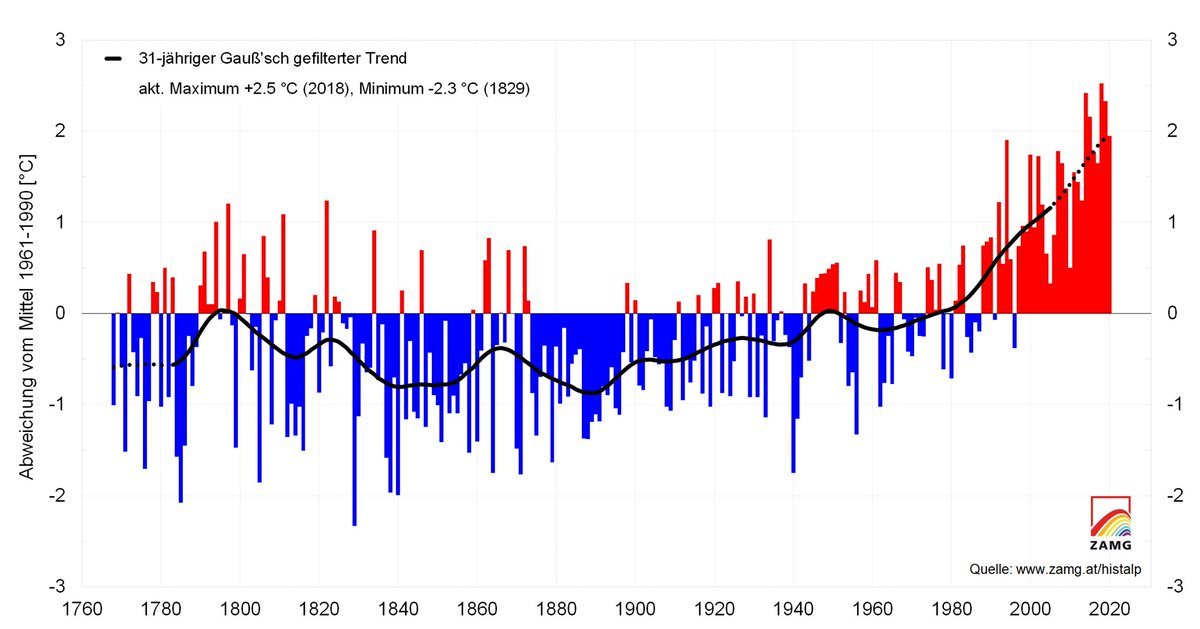 Die Temperaturkurve für Österreich - seit 2000 abartig! #Klimawandel