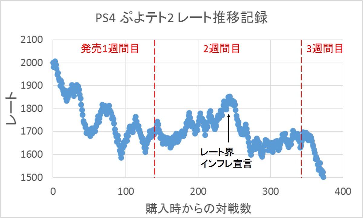 ぷよテト2 PS4版レート推移記録 3週目 黒歴史は残していくスタイル😇 PS4鯖はそろそろマッチングを±400とか500にしても良い気がする  マッチングしなくて過疎が加速するのは避けたい