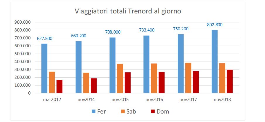 10/ The trend in Saturday's and Sunday's rail usage is even more interesting. Since 2012, as the service was progressively brought to a level similar to that of non-working days, ridership grew by 38% on Saturdays and a stunning 78% on Sundays in a 4-year period