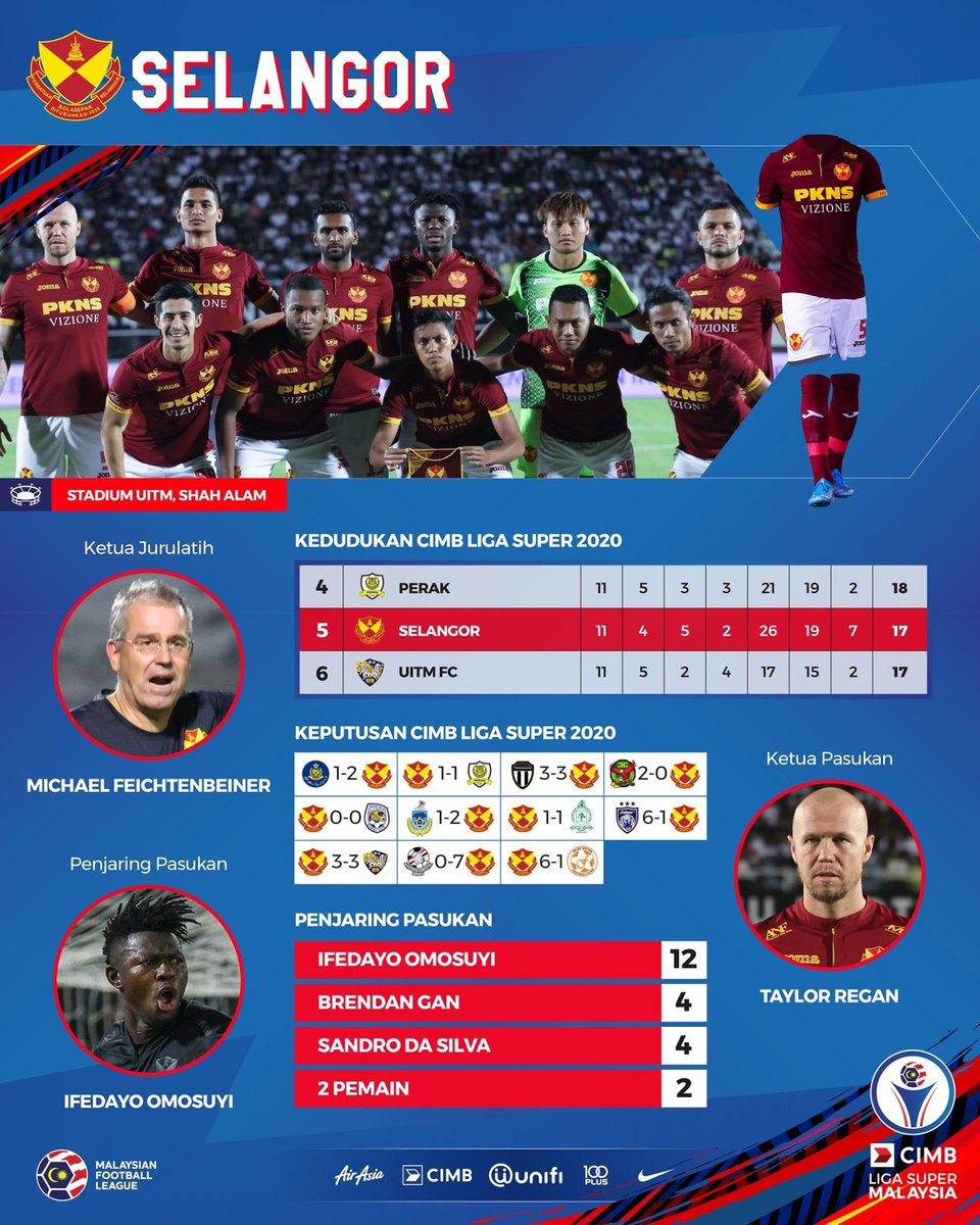 MFL_MY's tweet photo. 📊 PROFIL PASUKAN CIMB LIGA SUPER 2020
Inilah rekod musim 2020 skuad Gergasi Merah, Selangor!
Ifedayo Omosuyi meledak 12 gol untuk dinobat penjaring terbanyak #CIMBLigaSuper2020. 🟥🟨
#ForwardFootball
#BangkitSemangatBola https://t.co/IJlPptAy1U
