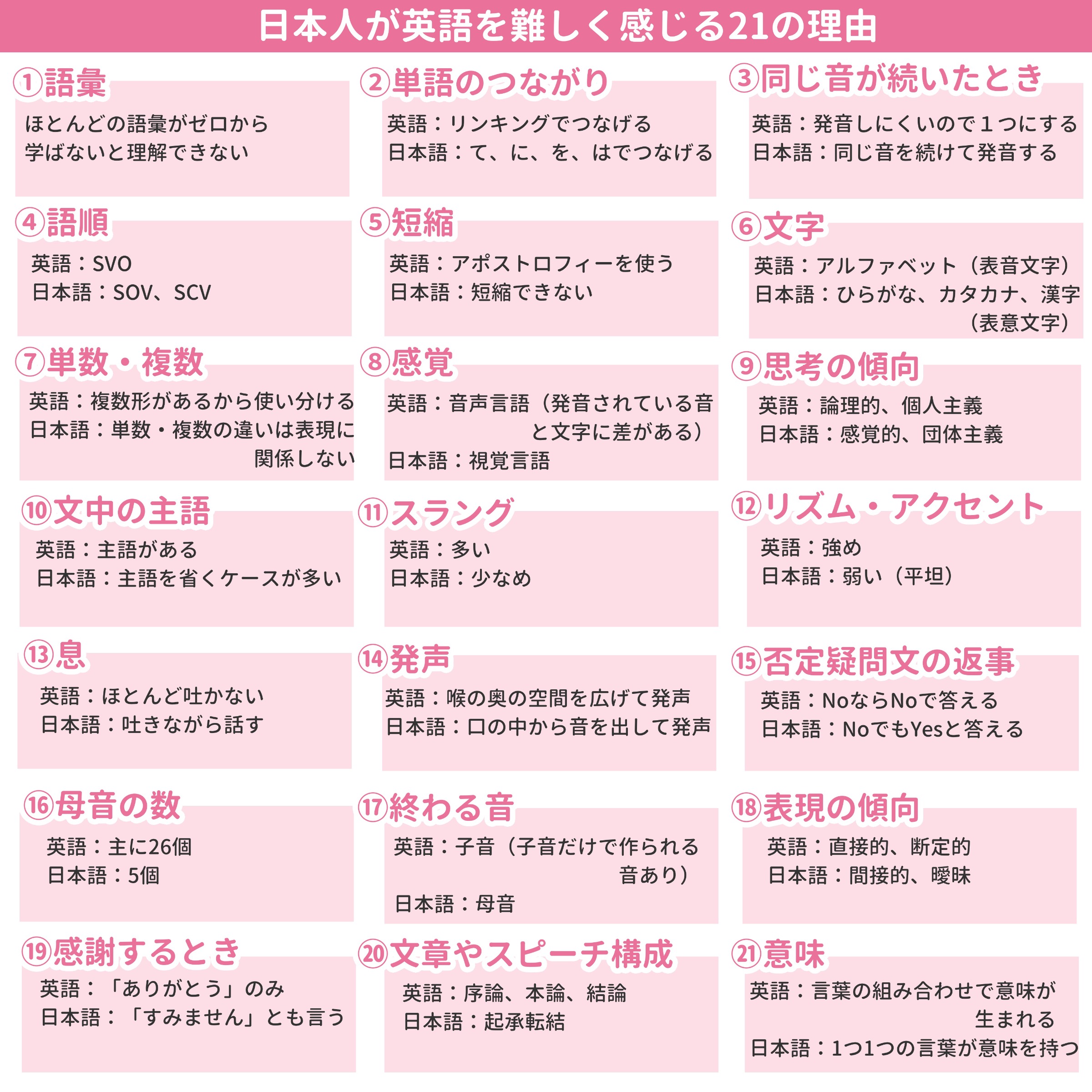 ミトママ 英語学習 On Twitter Dila社調べだと 日本人が学ぶ外国語のうち英語は 比較的難しい言語 に分類される 見て 日本人が英語 を難しく感じる理由 を挙げてみたらこんなにあった 私達にとって英語の習得はなんとなく難しいわけじゃないし 才能も関係ない