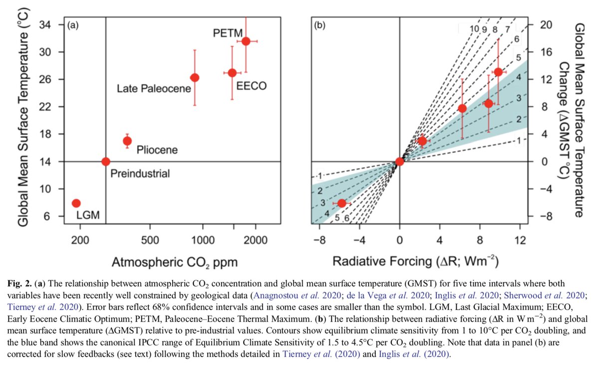 6. How does geological record inform our quantification of climate sensitivity? With estimates of past radiative forcing & equilibrium climate sensitivity values of 2.6 - 3.9°C, we can explain majority of the warming/cooling in geological record, fig by  @theFosterlab9/12