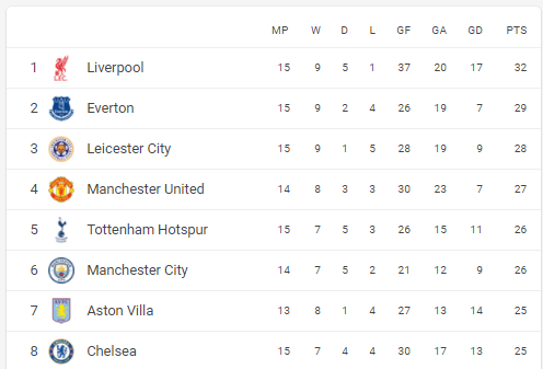 As things stand:Spurs are 6 (SIX) points from the top. 3 (THREE) points from 2nd place.