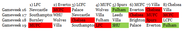 A good comparison point is GW19, given it's the 'midway point'.A look at the remaining fixtures of each of the top 6:(KEY: Green = Bottom 3Red = Top 6)Interestingly Spurs have yet to play the bottom 2/3 teams whilst also facing all of the top 6 already.