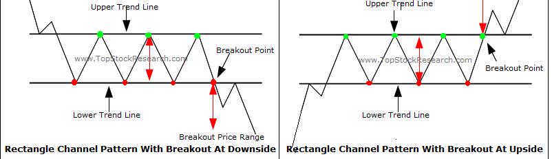 - Rectangle pattern is a two way pattern it can be used to take a bullish trade as well as bearish trade.