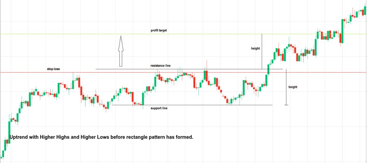 - Prior trend should be an upward trend. If you are going to trade upper horizontal line breakout. It increases the success probability of the trade EXAMPLE