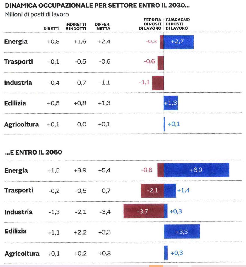Oggi sul <a href="/sole24ore/">IlSole24ORE</a> 
Gli effetti della rivoluzione verde sul mercato del lavoro
5mln di posti in + entro il 2050 ma con settori che vincono e che perdono....edilizia ed energia vincono, trasporti e industria perdono...
#28dicembre
