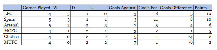 As Spurs have now played at least all of the Top6 once. Let's look at the top 6 head to head table.All the football experts said and continue to say Mourinho's approach in the bigger games needs to change.