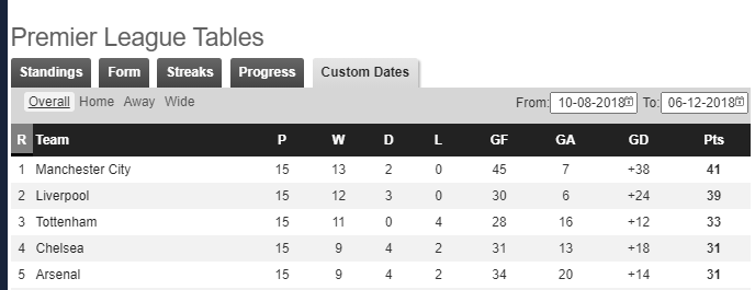Pochetino's PL points tally after 15 games in the past 4 seasons:16/17 - 2717/18 - 2518/19 - 3319/20 - 20 Poch 4 year 15 games average points tally -> 26.25Mourinho's FIRST full season with the bottom 2/3 to play15 games -> 26 points.