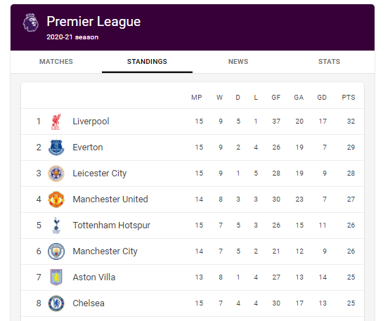 Note: I'm not saying that Spurs are guranteed to beat both Fulham and SHU. But just to provide some perspective.Also 26 points from 15G isn't spectacular but as an indication of how the league is this year look at the accumulated points totals of the team in 1st.Competitive.
