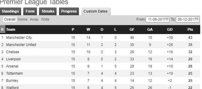 Goals Scored by the 15 game mark in Poch's last 4 seasons:19/20: 2518/19: 2817/18: 2316/17: 2420/21 under the negative Jose Mourinho at the 15 game mark: 26.