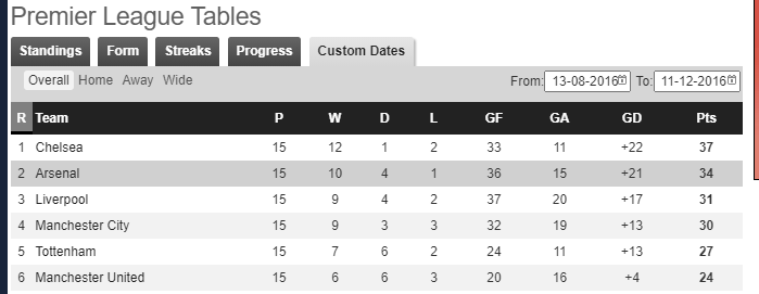 Goals Scored by the 15 game mark in Poch's last 4 seasons:19/20: 2518/19: 2817/18: 2316/17: 2420/21 under the negative Jose Mourinho at the 15 game mark: 26.