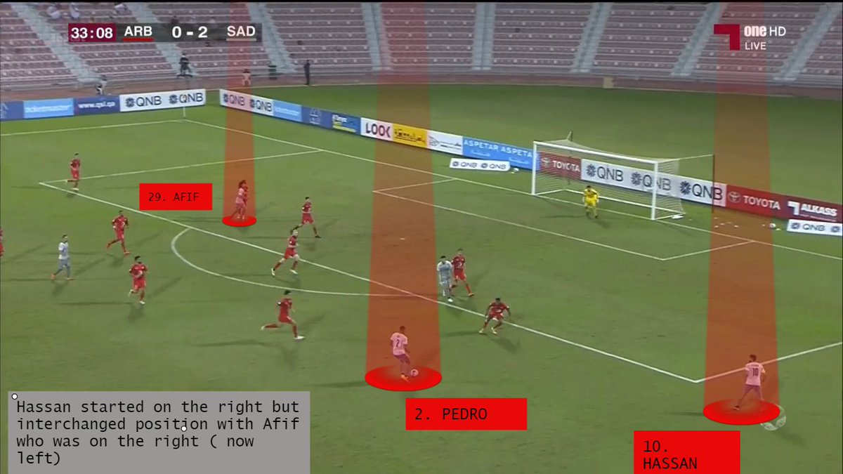 So when does Xavi uses the 4x2x3x1? Afif and Hassan are both right footed and like to play on the left. To fit Afif and Hassan in their preferred positions Xavi opts the 4x2x3x1. Hassan plays as a 10 behind Bounedjah. What happens when they play together?