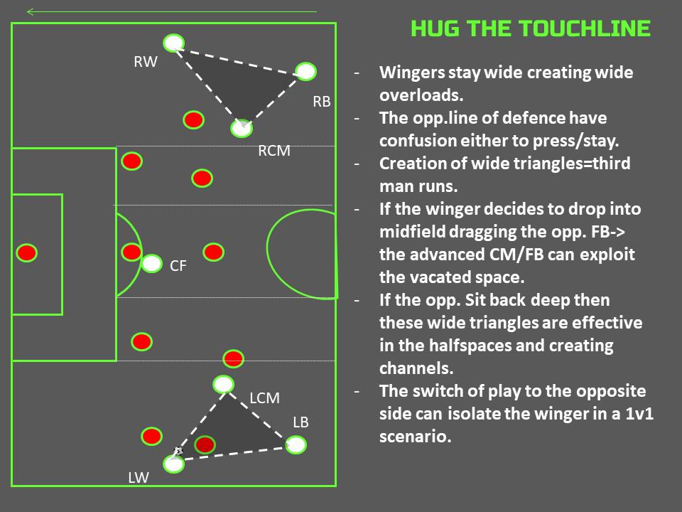 𝐎𝐅𝐅𝐄𝐍𝐒𝐈𝐕𝐄 𝐏𝐇𝐀𝐒𝐄𝐒 During offensive phases, wingers stay wide. Wide triangles are created between the corresponding CM, W and FB. Triangles trigger third man runs via opening the gap between the opp. last line