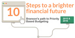 _ResourceX's tweet photo. See how @CityofBranson developed an innovative application of Priority Based Budgeting + Strategic Planning + Capital Planning to unlock the budget for the benefit of their citizens! https://t.co/gerjNI5uxL #PBB #PBBdata https://t.co/GyklcA66BE