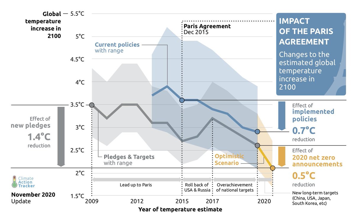 A "current policy" outcome today likely results in a full degree less warming than it would have a decade ago. Net zero targets announced by countries get us nearly to 2C – though paper targets need to be backed by policy and we want to limit warming to well-below 2C.