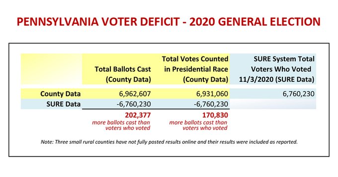 Pennsylvania: 205,000 More Votes Than Voters. This Alone Flips State to President Trump  EqV0ftHXUAYCrrd?format=jpg&name=small