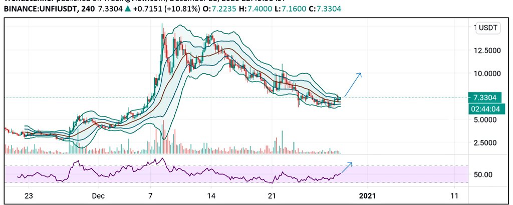 Trade Idea: Buy UNFIUSDT 📢📢
Buy range : 7.1-7.4$
Stop: 6.5$ closing basis📌
Target1: 8.5$-10.5$🚀
 🔥🔥💰💰💯💯
#DIFX
#UNFI
 #UNFIBTC #BTC #cryptotrading #cryptotrader #Bitcoin #cryptocurrencies #Altcoins