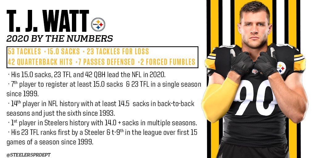 Burt Lauten on X: 'With one week remaining in the 2020 regular season,  #Steelers LB T.J. Watt leads the NFL in sacks (15), TFLs (23), and QBH  (42).  / X
