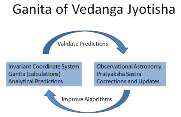 for example, compare AI/ML/RL approaches with  #Ganita framework in  #VedangaJyotisha  https://twitter.com/AndhraPortal/status/1343499063912632320