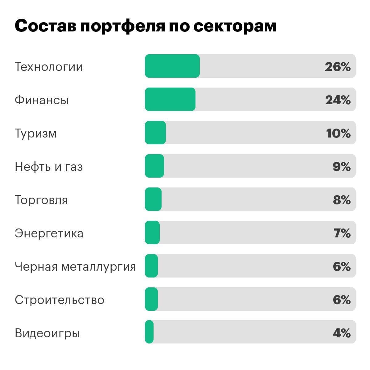 Вот так выглядит диверсификация портфеля нашего редактора Ани Хохловой. О неудачной покупке Alibaba и инвестиционных итогах уходящего года Аня рассказала здесь👉quote.rbc.ru/news/article/5…