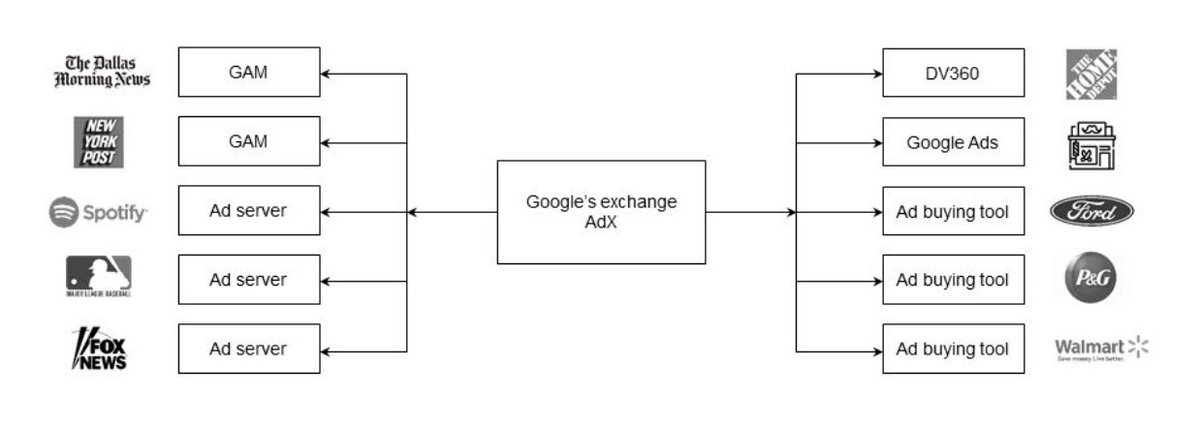 US regulators compare an ad exchange to the stock markets & why Google has an unfair advantage. In the world of advertising, Google plays the role of the facilitator (SSP) to the seller (publishers), marketplace (exchange) and an intermediary(DSP) to the buyer (advertisers) (1/n)