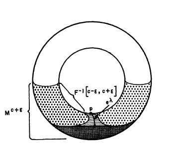 Finally to prove that passing a critical point of index k corresponds to attaching a k-cell we use the previous two results along with some clever choices of functions and playing with retracts. Details in Milnor, I'm more interested in using the results.13/21 Finally to prove that passing a critical point of index k corresponds to attaching a k-cell we use the previous two results along with some clever choices of functions and playing with retracts. Details in Milnor, I'm more interested in using the results.13/21