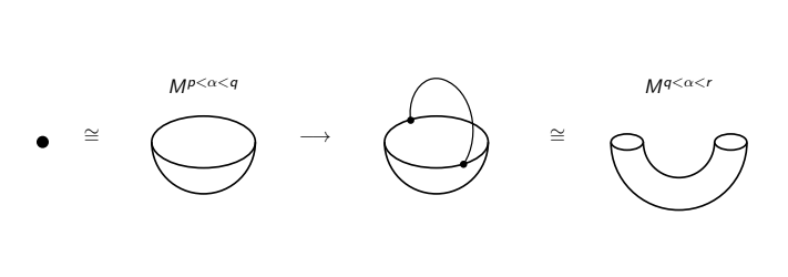 Going back to the diagram earlier you should now be able to see how it works: at the origin there are 0 decreasing directions, so add a 0-cell, which is homeo to a 2-cell in R^3. Passing the hole opening there is one decreasing dirn, so add a 1-cell. deform to a cylinder14/21 Going back to the diagram earlier you should now be able to see how it works: at the origin there are 0 decreasing directions, so add a 0-cell, which is homeo to a 2-cell in R^3. Passing the hole opening there is one decreasing dirn, so add a 1-cell. deform to a cylinder14/21