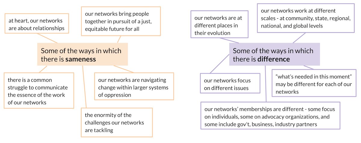 GarfieldFdn's tweet photo. In Oct. 2020 we gathered with #collaborativenetwork leaders and surfaced themes across their networks' sameness and difference. What stands out to you here? #patternspotting #thinkingsystemically https://t.co/FyIYGgBKuQ