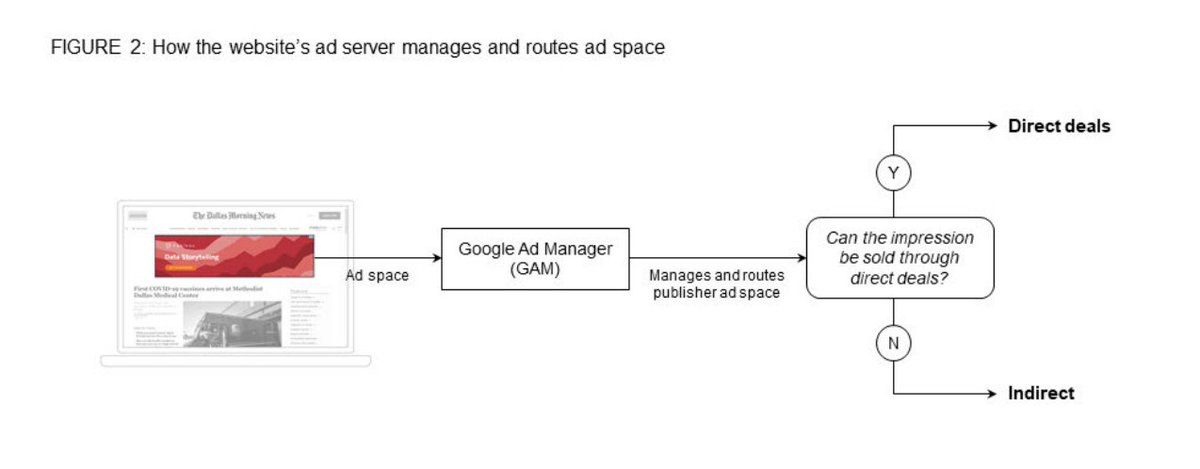 Google also side-stepped the audience reserved for direct sales campaigns, typically from premium audiences. Think Hotstar’s (for eg) sales teams reserving a particular audience for an advertiser (Female, 25+), but Google change the dynamics to gain preference for itself (7/n).