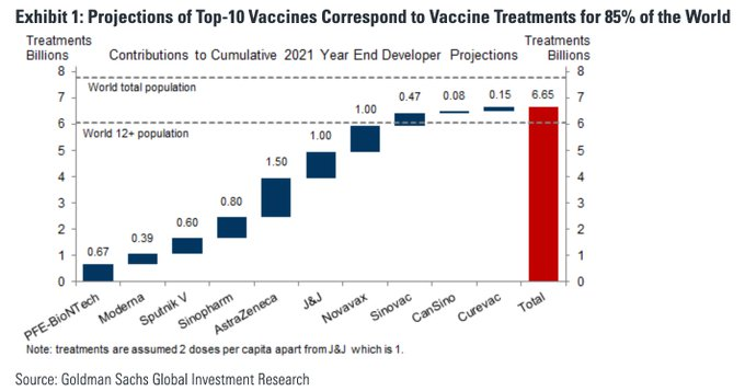 26/ Vaccines don't save lives. Vaccination does. It requires a state to devote all its logistical organization capacity. GS reckons rich countries will vaccinate half their population by Summer 2021 & poorer countries by the winter.  https://static.classeditori.it/content_upload/doc/2020/11/202011272325297636/GoldmanSachs-GlobalEconomicsComment_VaccinatingthePopulation_ATimeline.pdf  https://twitter.com/RobinWigg/status/1338421870891294720