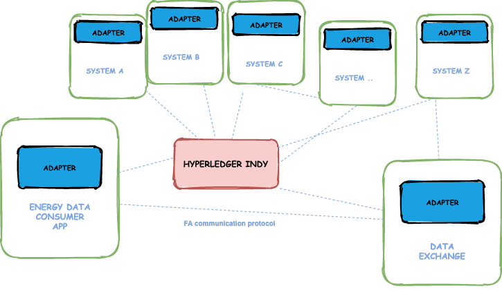 🤓In our latest blog post we offer a quick guide to using a SOFIE Federation Adapter in a Datahub! True brain food for all the sysadmins out there! 
🟢Read it here: bit.ly/2WSXeRc

<a href="/Guardtime/">Guardtime</a> 
#adapter #datahub #FA #energy #data