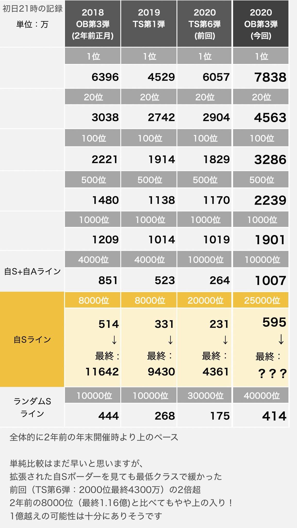 プロスピa攻略wiki 熱闘スタジアム ランキング 開始6時間の初速比較 年末らしいロケットスタート プロスピa攻略wiki 熱闘スタジアム ランキング 開始6時間の初速比較 年末らしいロケットスタート