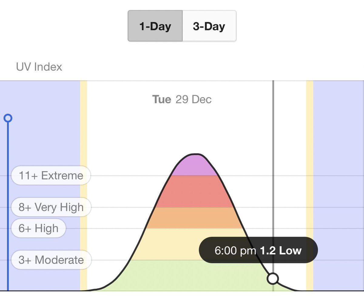 Just to be extra sure, you can google “XYZ CITY UV index”and see the PRECISE strength of the UV rays on that day, at each hour, in your city.For example, I searched “Sydney UV index” hereAnything under a UV rating of 2 and you're golden.