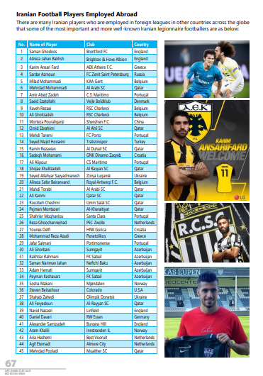 Iran boasted their football exports. 45 played in foreign leagues.