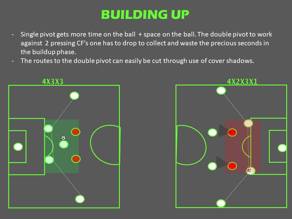 Single Pivot and the Double Pivot against 2 pressing forwards- More/Better passing angles+options for a single pivot- The route to the double pivot can be cut by use of cover shadows and the the DM has to drop thereby wasting important seconds of the buildup phase.