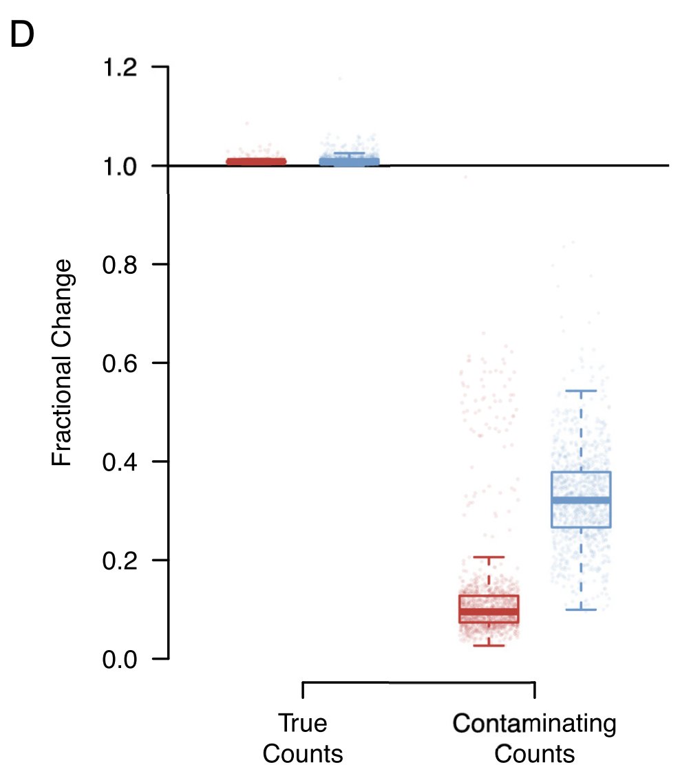 By default, SoupX errs on the side of preserving all true counts even if this means some contamination is left post-correction. This removes around 90% of the contamination and leaves the true counts pretty much untouched in 10X data (red).