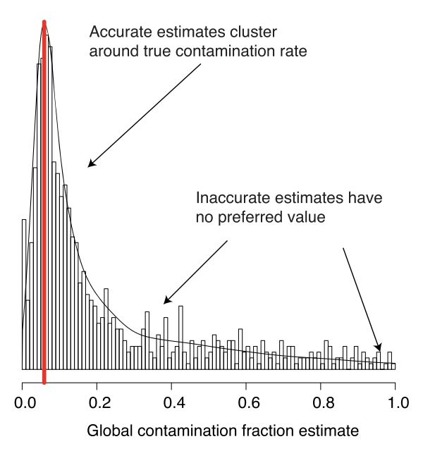 The automated approach uses the observation that marker genes are usually the best genes to estimation contamination and that given many estimates of the contamination, the true estimates should cluster together.