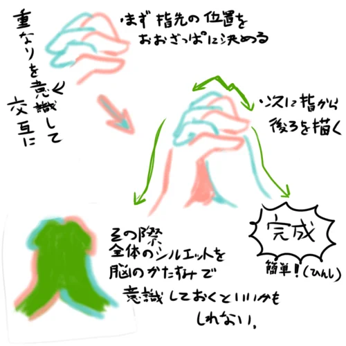 @riburibu2018 では、僭越ながら

自分は主に下の画像のような考えで手を描いています

他に付け加えるなら、行き詰まった際は自分の手を組み合わせて(虚しい気持ちになる)色んな角度から見て参考にすると良いでしょう

また肌が触れ合ってる部分は密着感を出すために線を描かないとエモさが出せるかと思います 