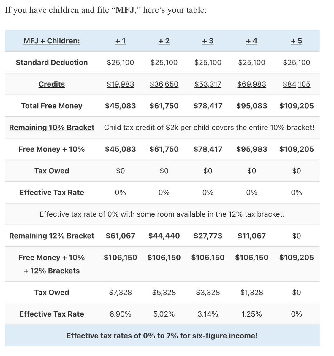 STEP 3 - Make BabiesThis part is fun. It also has great tax benefits.If you are married with two kids your first 62K is tax-free. 0% PERCENTNo strings attached. Chose an attractive partner when you are on this step."Aesthetics are Ethics"-credit to  @Ed_Mills_