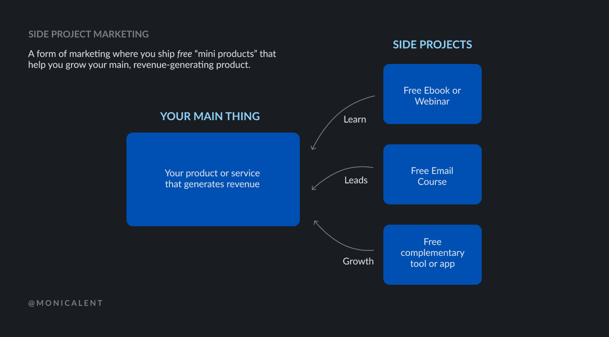 Eventually, it had to stop. I started looking for new ways to find customers. But it was WAY HARDER than I expected.That's when I read an article about side project marketing ( https://stackingthebricks.com/5-rules-content-that-sells/).And I decided to try something new 