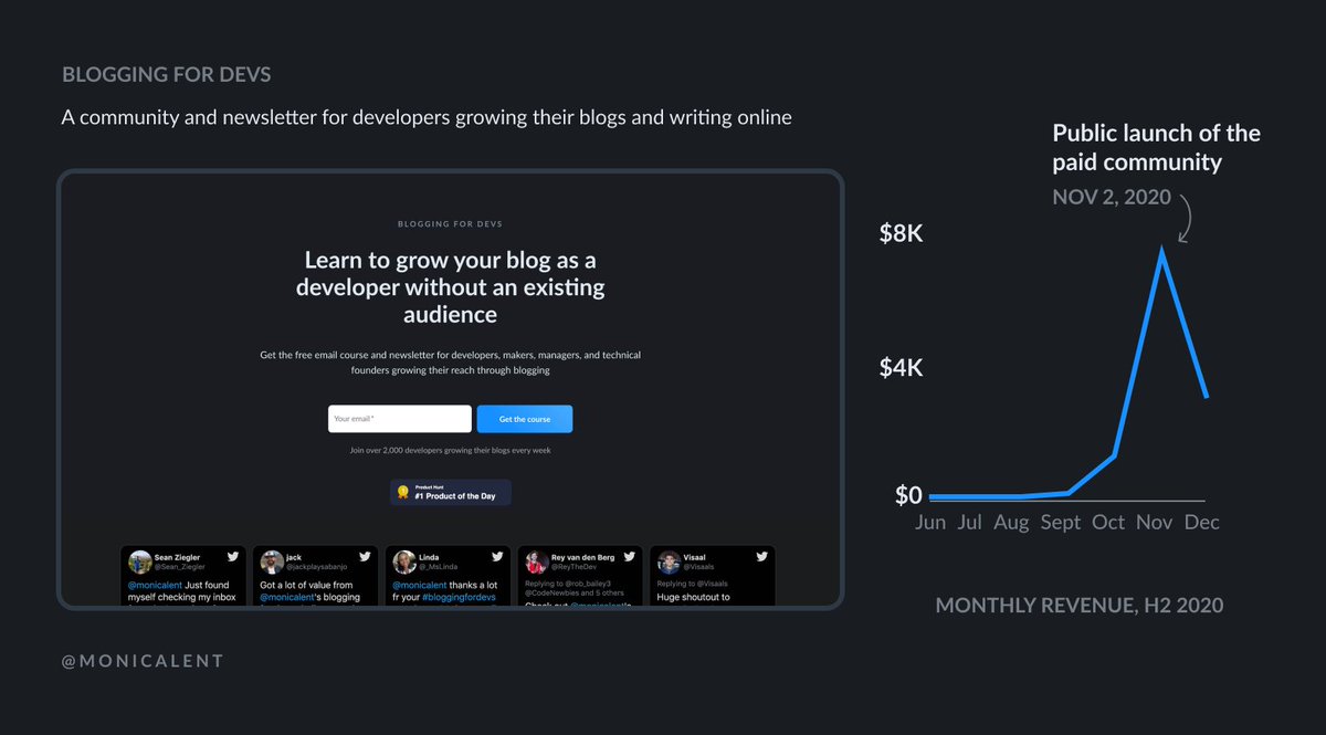 My new side project was  @bloggingfordevs newsletter (and later, community).Barely related to my SaaS tool, but with a critical difference: *I had a relevant audience here on Twitter.*Launch to real revenue STILL took 6 months. But it's made $10K+ in 6 weeks & keeps going.
