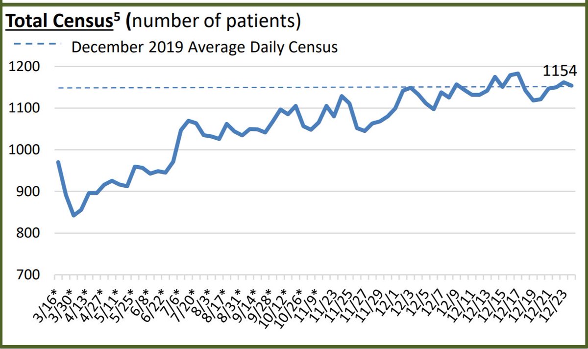 did you consider checking the facts before buying into such hysterical claims? this is LA department of health services hospital census. it's essentially identical to the levels from last year.the media have had a severe tendency to overstate these issues.  https://twitter.com/TheTweetOfJohn/status/1343312471675695105
