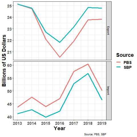 Discussed the diff. between  @PakStat and  @StateBank_Pak data on trade  @CEJatIBA today. SBP measures receipts and payments, while PBS measures border movements. Hence, the difference. However, in the long-term the two should converge unless there are major discrepancies. 1/3
