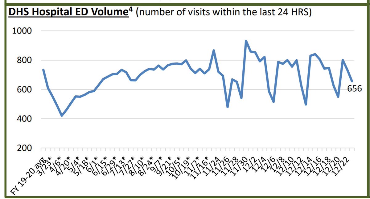 as you can see, visits to emergency departments have been quite stable for 4 months.