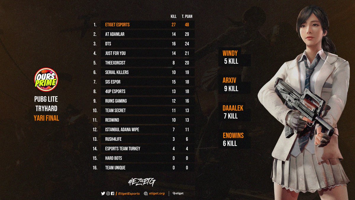 🪂 PUBG Lite TRYHARD turnuvası yarı final maçları tamamlandı!

Takımımız turnuvayı 48 puan ile lider tamamladı.

Final
🗓28 Aralık Pazartesi
🕘20:00
📺dlive.tv/thmimic

#EZ4ETG