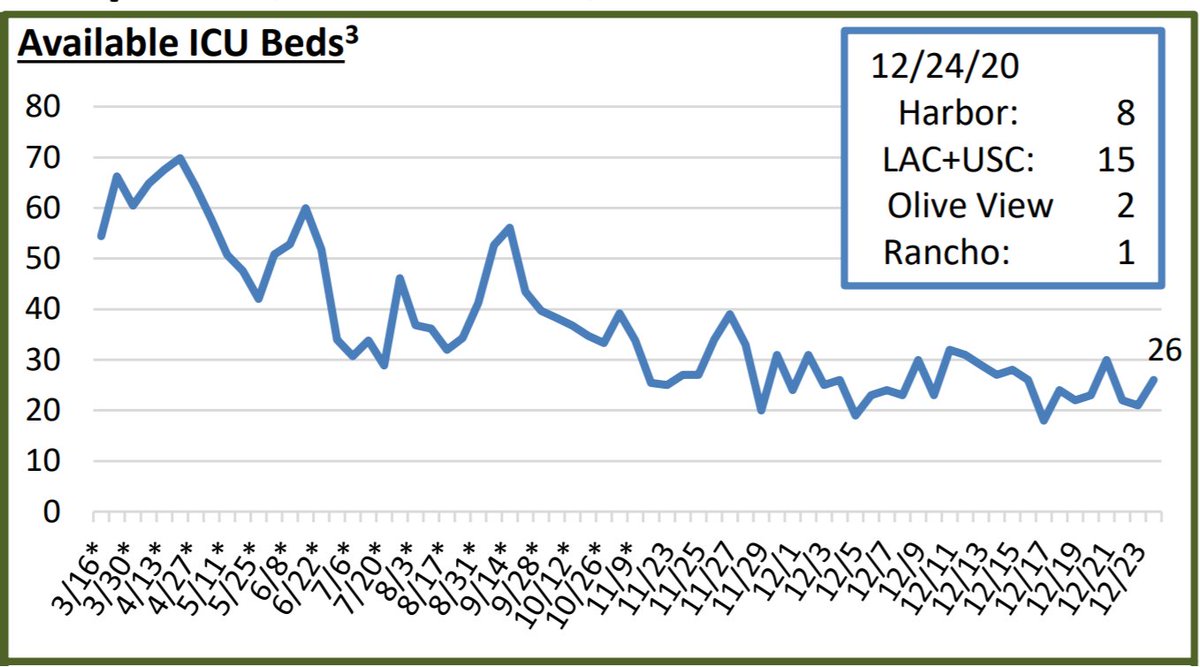 and ICU bed availability has been flat for the whole month of december.keep in mind that 90-100% ICU capacity is normal this time of year and that all ICU's must be able to flex to 120% (by federal law) and most can hit 150%.