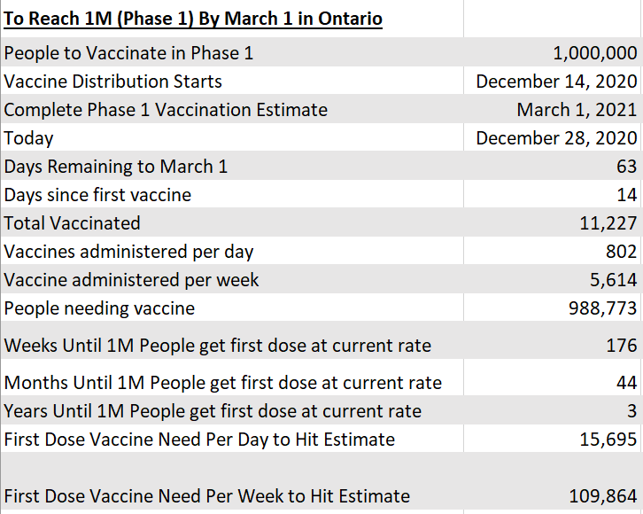 Ontario says it'll administer  #COVID19Vaccine to 1M people in Phase 1/2 rollout. But they're only doing 802 people per day. To hit 1M by 3/1/21, they'd need to do 15,695 per day. At current pace it'll take 44 months to get out of Phase 1. There's apparently 90k doses on hand