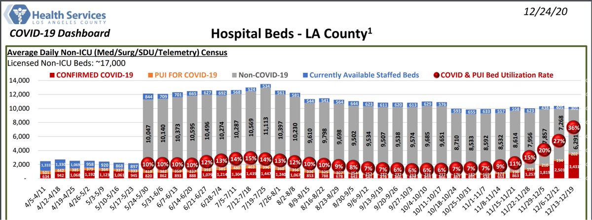 hospital census in LA seems to be about 3000 patients below where it was in july.this seems to imply a drop in staffed beds which, contrary to the narrative is not from "exhaustion" but rather from people being laid off or staying home because kids are not in school.