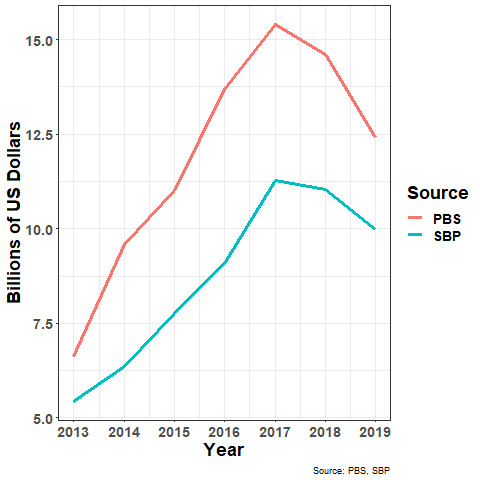 It is interesting to note that imports from China into Pakistan are more when reported by  @PakStat than by  @StateBank_Pak. This could be due to how payments for imported machinery are made to the Chinese sellers (payment transactions may not have been recorded in PAK). 3/3
